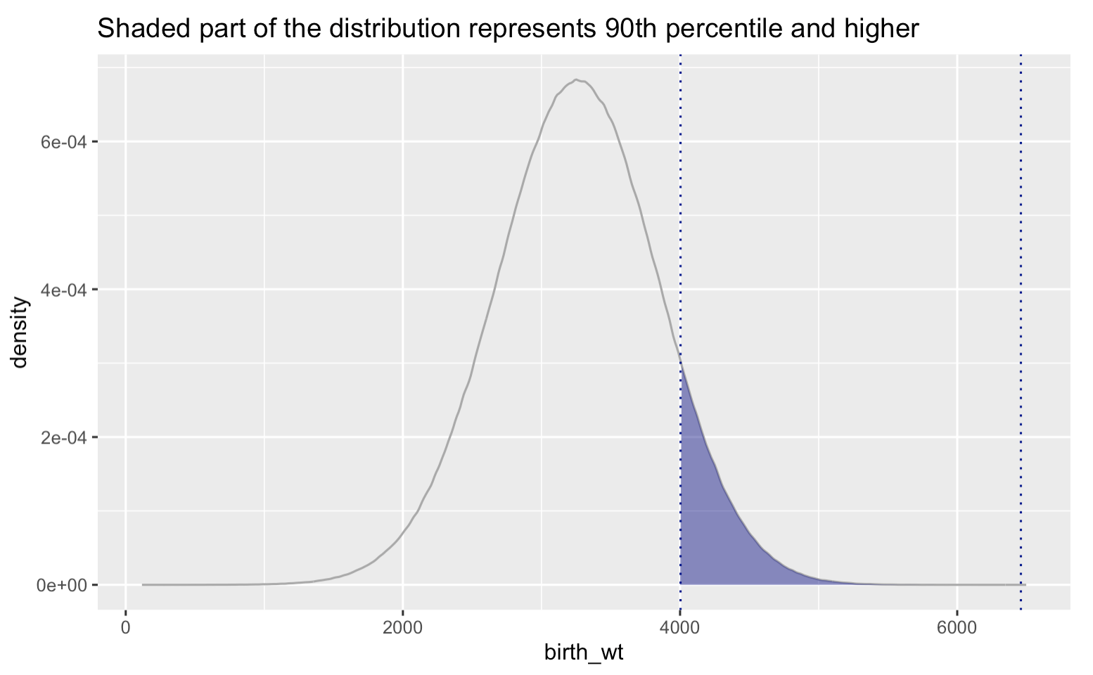 A density graph of baby weights with weights above 4000 grams highlighted.