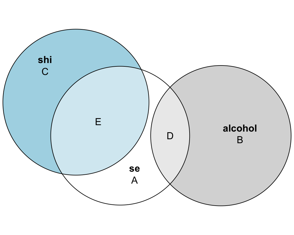 Three-way Venn diagram showing relationships between sleep efficiency, alcohol, and sleep hygiene.